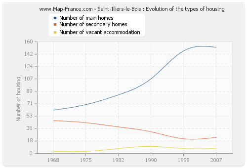 Saint-Illiers-le-Bois : Evolution of the types of housing