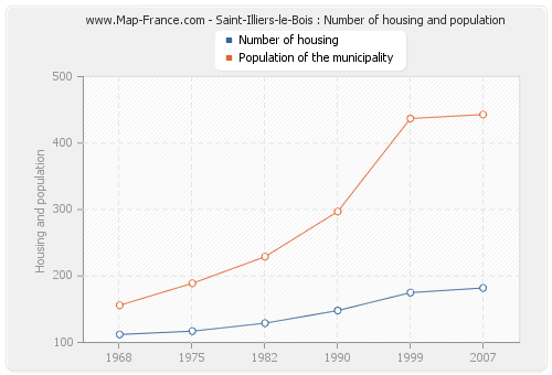 Saint-Illiers-le-Bois : Number of housing and population
