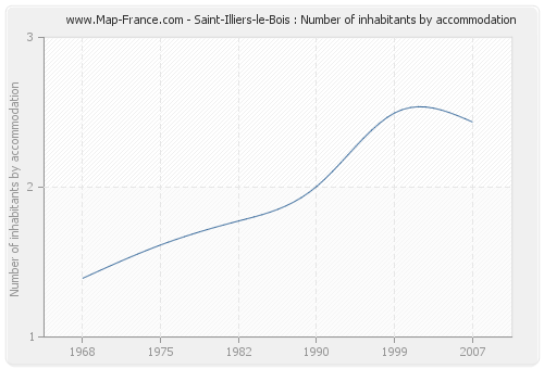 Saint-Illiers-le-Bois : Number of inhabitants by accommodation