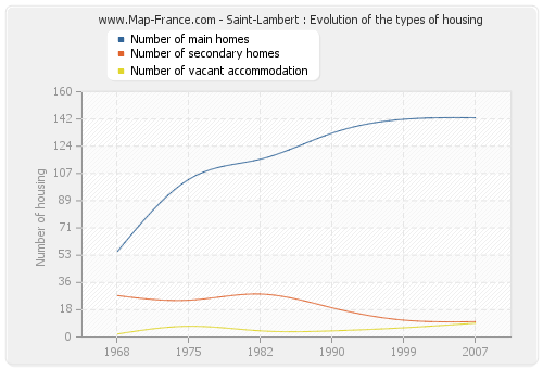 Saint-Lambert : Evolution of the types of housing