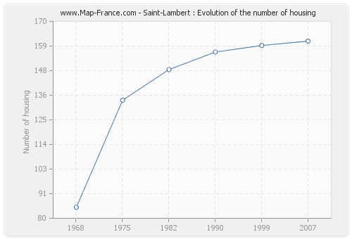 Saint-Lambert : Evolution of the number of housing