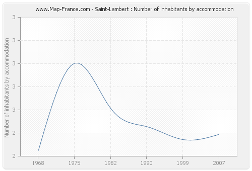 Saint-Lambert : Number of inhabitants by accommodation