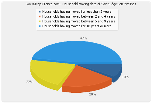 Household moving date of Saint-Léger-en-Yvelines