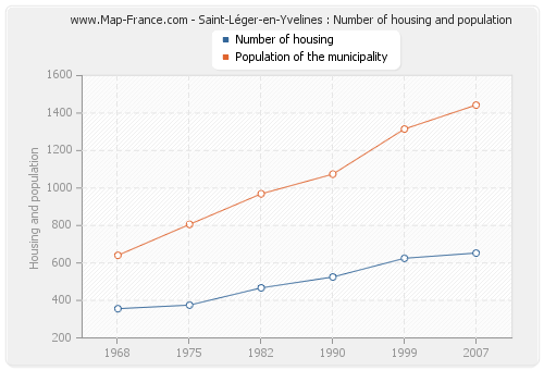 Saint-Léger-en-Yvelines : Number of housing and population