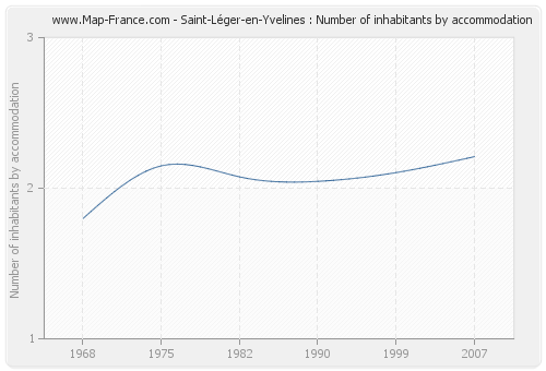 Saint-Léger-en-Yvelines : Number of inhabitants by accommodation