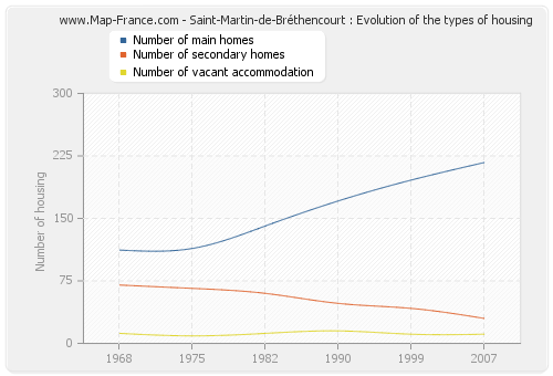 Saint-Martin-de-Bréthencourt : Evolution of the types of housing