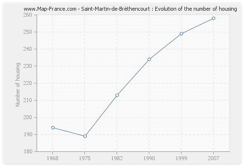 Saint-Martin-de-Bréthencourt : Evolution of the number of housing