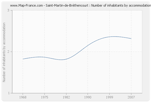 Saint-Martin-de-Bréthencourt : Number of inhabitants by accommodation