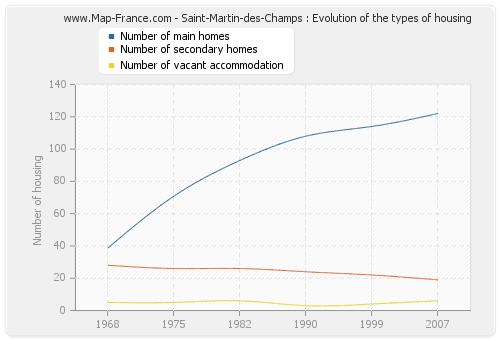 Saint-Martin-des-Champs : Evolution of the types of housing