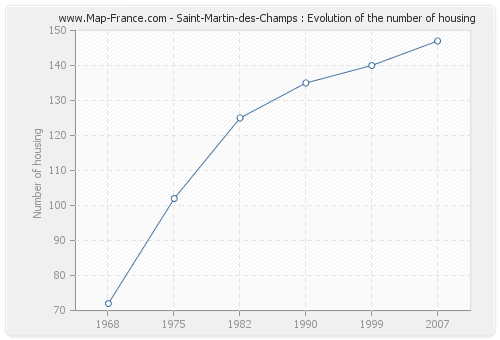 Saint-Martin-des-Champs : Evolution of the number of housing