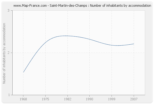 Saint-Martin-des-Champs : Number of inhabitants by accommodation