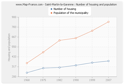 Saint-Martin-la-Garenne : Number of housing and population