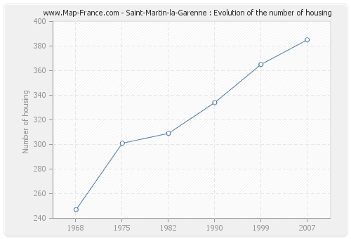 Saint-Martin-la-Garenne : Evolution of the number of housing