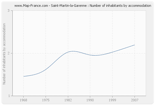 Saint-Martin-la-Garenne : Number of inhabitants by accommodation