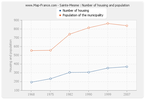 Sainte-Mesme : Number of housing and population