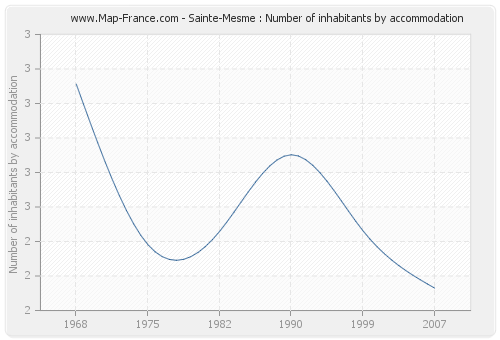 Sainte-Mesme : Number of inhabitants by accommodation