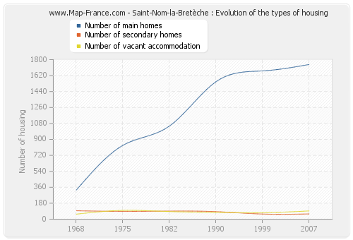 Saint-Nom-la-Bretèche : Evolution of the types of housing