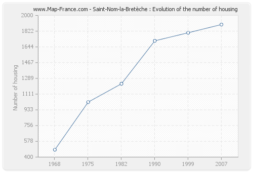 Saint-Nom-la-Bretèche : Evolution of the number of housing