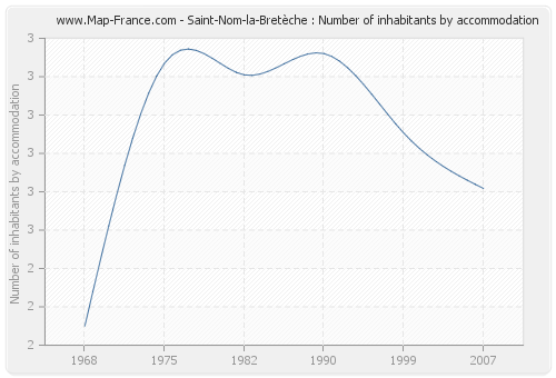 Saint-Nom-la-Bretèche : Number of inhabitants by accommodation