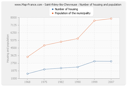 Saint-Rémy-lès-Chevreuse : Number of housing and population