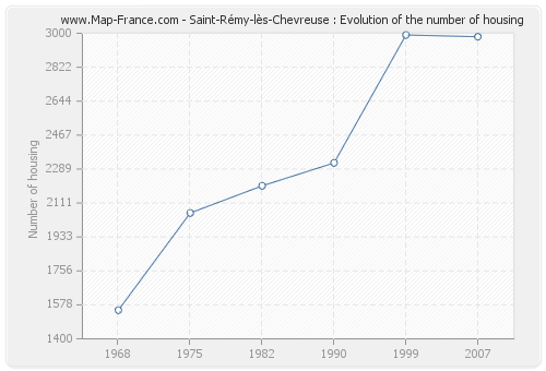 Saint-Rémy-lès-Chevreuse : Evolution of the number of housing
