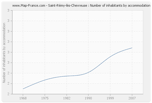 Saint-Rémy-lès-Chevreuse : Number of inhabitants by accommodation