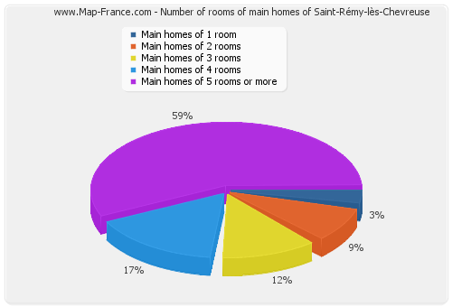 Number of rooms of main homes of Saint-Rémy-lès-Chevreuse