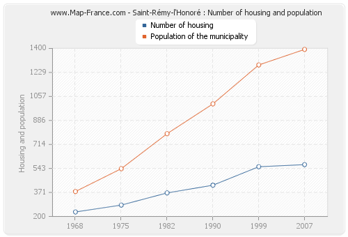 Saint-Rémy-l'Honoré : Number of housing and population