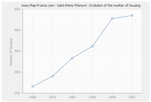 Saint-Rémy-l'Honoré : Evolution of the number of housing