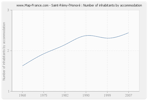 Saint-Rémy-l'Honoré : Number of inhabitants by accommodation