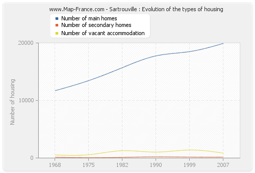 Sartrouville : Evolution of the types of housing