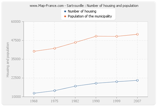 Sartrouville : Number of housing and population