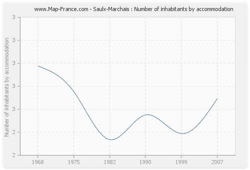 Saulx-Marchais : Number of inhabitants by accommodation