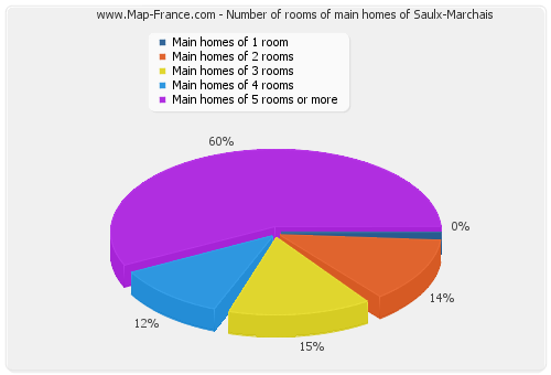 Number of rooms of main homes of Saulx-Marchais