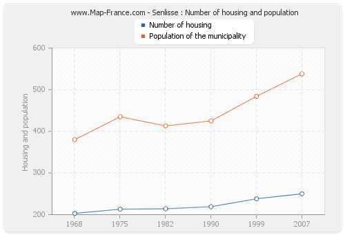 Senlisse : Number of housing and population