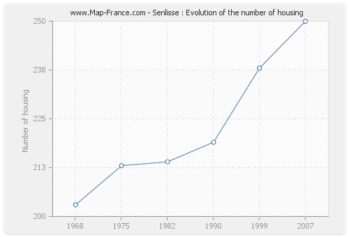 Senlisse : Evolution of the number of housing