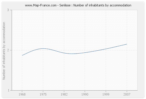 Senlisse : Number of inhabitants by accommodation