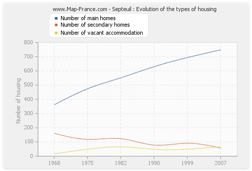 Septeuil : Evolution of the types of housing