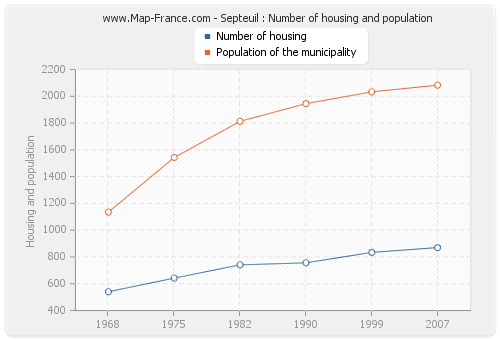 Septeuil : Number of housing and population