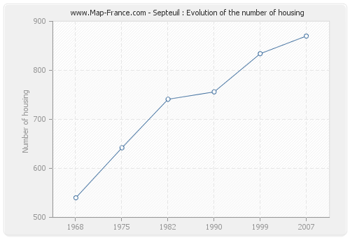 Septeuil : Evolution of the number of housing