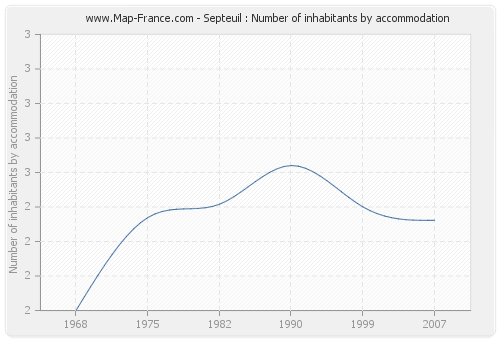 Septeuil : Number of inhabitants by accommodation