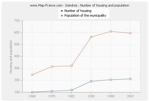 Soindres : Number of housing and population