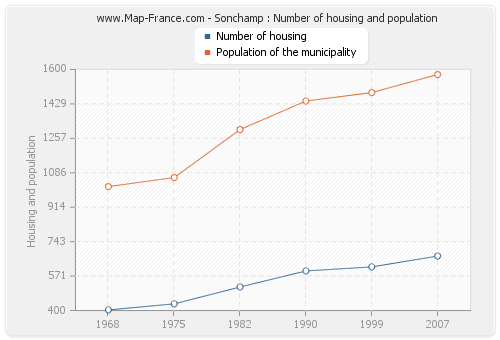 Sonchamp : Number of housing and population