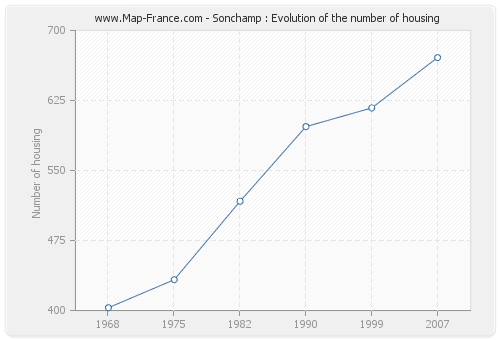 Sonchamp : Evolution of the number of housing