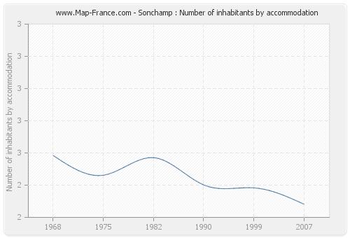 Sonchamp : Number of inhabitants by accommodation