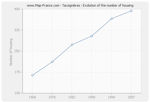 Tacoignières : Evolution of the number of housing