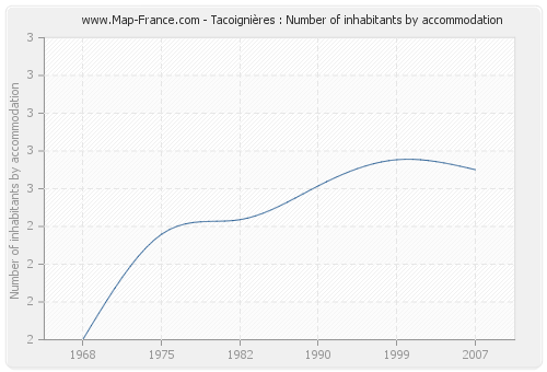 Tacoignières : Number of inhabitants by accommodation