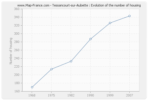 Tessancourt-sur-Aubette : Evolution of the number of housing