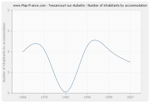 Tessancourt-sur-Aubette : Number of inhabitants by accommodation