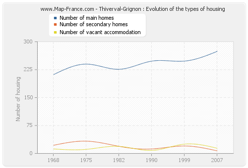 Thiverval-Grignon : Evolution of the types of housing